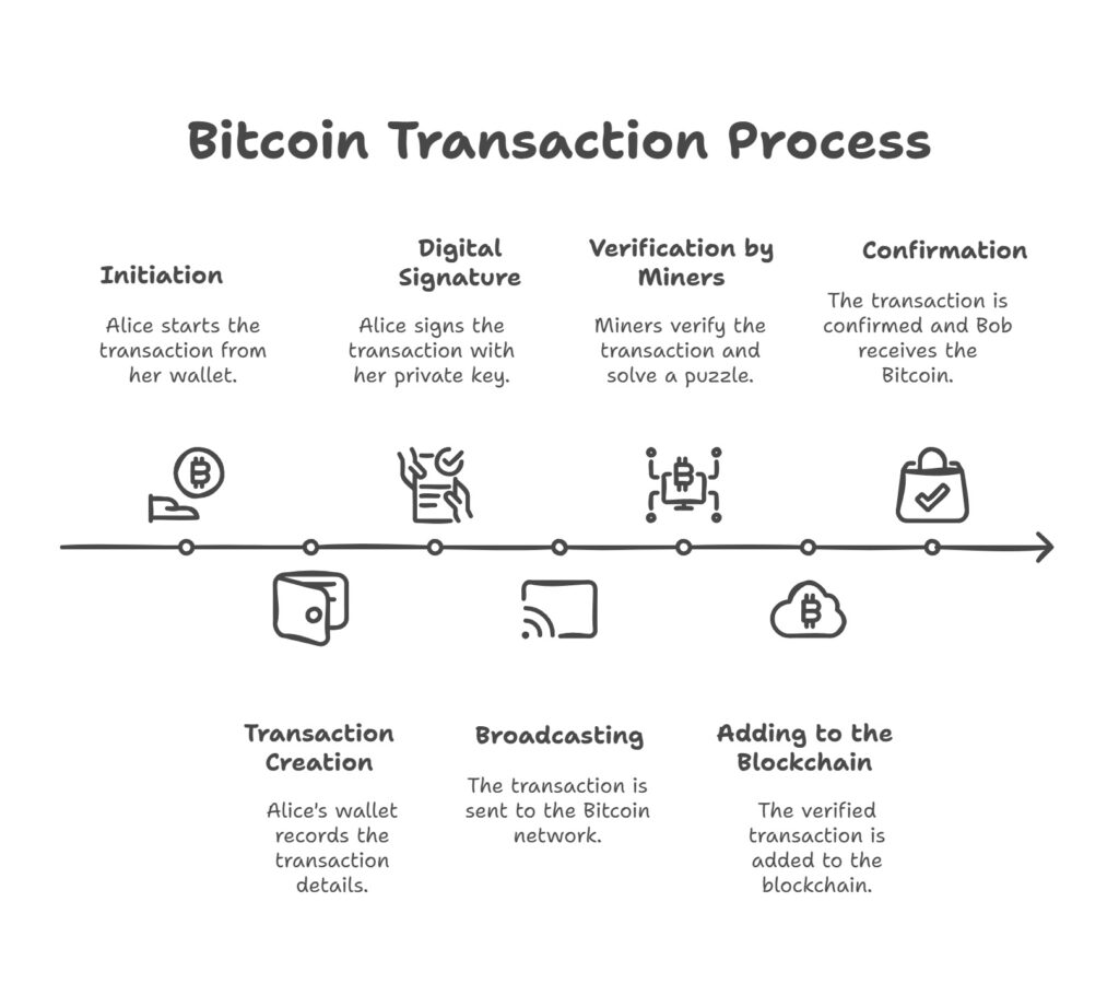 cryptocurrency transaction Work